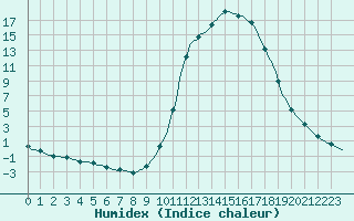 Courbe de l'humidex pour Douelle (46)