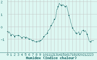 Courbe de l'humidex pour Dounoux (88)