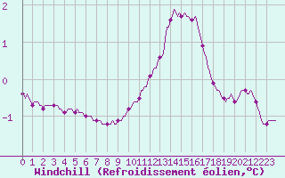 Courbe du refroidissement olien pour Dounoux (88)
