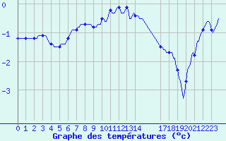 Courbe de tempratures pour Deidenberg (Be)