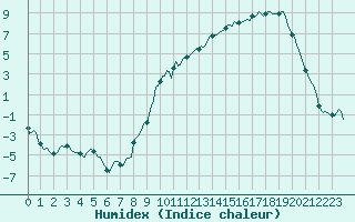 Courbe de l'humidex pour Saint-Paul-des-Landes (15)