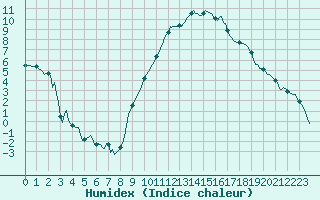 Courbe de l'humidex pour La Beaume (05)