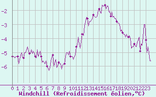 Courbe du refroidissement olien pour Asnelles (14)