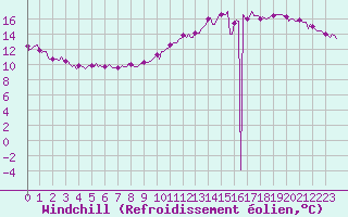Courbe du refroidissement olien pour Paris Saint-Germain-des-Prs (75)