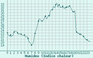 Courbe de l'humidex pour Anglars St-Flix(12)