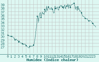 Courbe de l'humidex pour Cavalaire-sur-Mer (83)