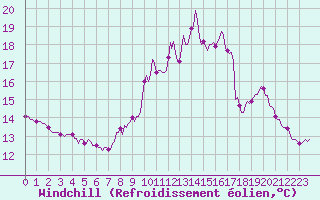 Courbe du refroidissement olien pour Hestrud (59)