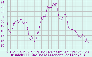 Courbe du refroidissement olien pour Boulc (26)