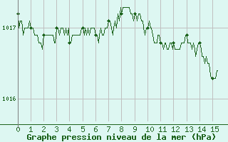 Courbe de la pression atmosphrique pour Auxerre-Perrigny (89)