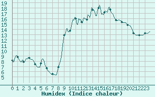 Courbe de l'humidex pour Vanclans (25)