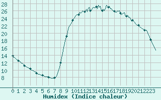 Courbe de l'humidex pour Douelle (46)