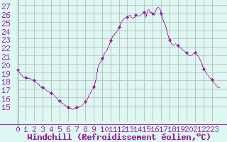 Courbe du refroidissement olien pour La Chapelle-Aubareil (24)