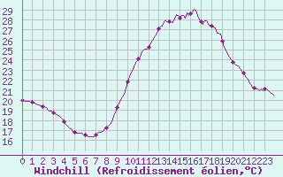 Courbe du refroidissement olien pour Sainte-Ouenne (79)