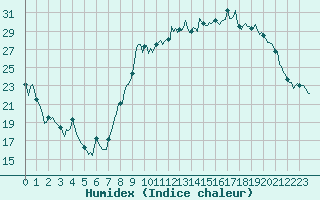 Courbe de l'humidex pour Xert / Chert (Esp)