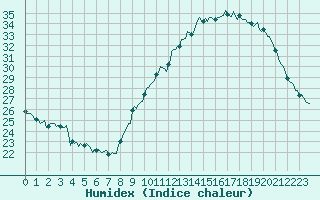 Courbe de l'humidex pour Aniane (34)