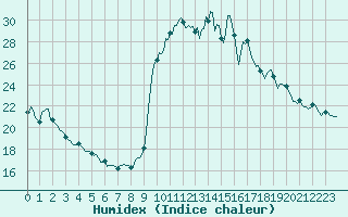 Courbe de l'humidex pour Vialas (Nojaret Haut) (48)