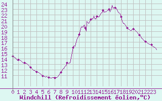 Courbe du refroidissement olien pour Saint-Igneuc (22)