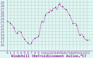 Courbe du refroidissement olien pour Saint-Martin-de-Londres (34)