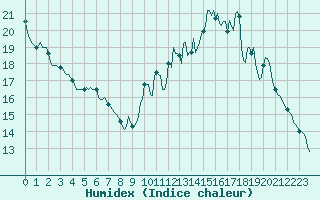 Courbe de l'humidex pour Clermont de l'Oise (60)