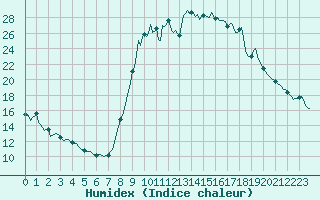 Courbe de l'humidex pour Saint-Michel-d'Euzet (30)