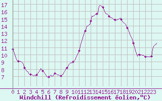 Courbe du refroidissement olien pour Hazebrouck (59)