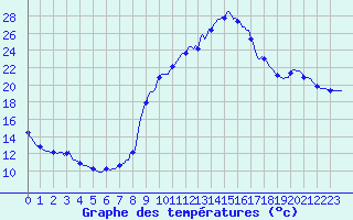 Courbe de tempratures pour Saint-Michel-d