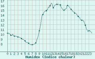 Courbe de l'humidex pour Verges (Esp)