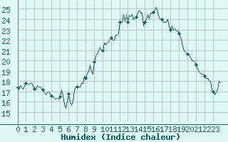 Courbe de l'humidex pour La Beaume (05)