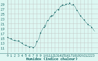 Courbe de l'humidex pour Gap-Sud (05)