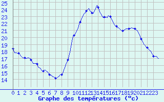 Courbe de tempratures pour Verges (Esp)