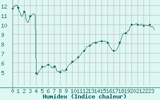 Courbe de l'humidex pour Jussy (02)