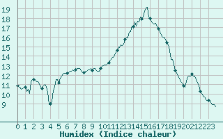 Courbe de l'humidex pour Prades-le-Lez - Le Viala (34)
