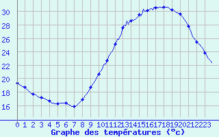 Courbe de tempratures pour Breuillet (17)