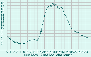 Courbe de l'humidex pour Aniane (34)