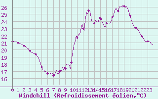 Courbe du refroidissement olien pour Saint-Nazaire-d