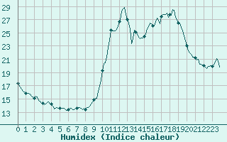 Courbe de l'humidex pour Lignerolles (03)