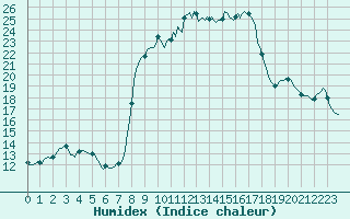 Courbe de l'humidex pour La Lande-sur-Eure (61)