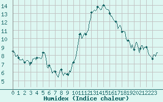 Courbe de l'humidex pour Castres-Nord (81)