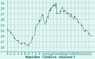 Courbe de l'humidex pour Baye (51)