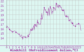 Courbe du refroidissement olien pour Saint-Mdard-d