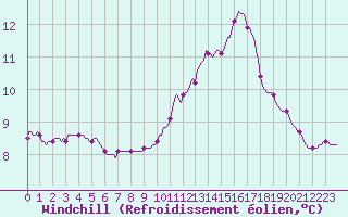 Courbe du refroidissement olien pour Saint-Just-le-Martel (87)