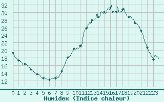 Courbe de l'humidex pour Fontenermont (14)