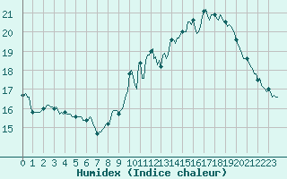 Courbe de l'humidex pour Mouilleron-le-Captif (85)