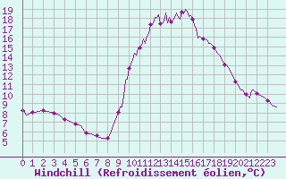 Courbe du refroidissement olien pour Narbonne-Ouest (11)