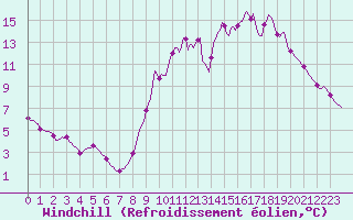 Courbe du refroidissement olien pour Ticheville - Le Bocage (61)