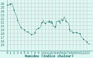 Courbe de l'humidex pour Seichamps (54)