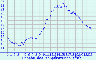 Courbe de tempratures pour Saint-Igneuc (22)