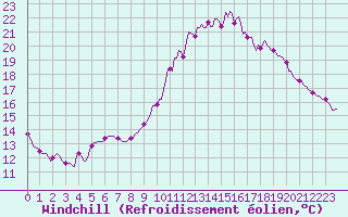 Courbe du refroidissement olien pour Saint-Igneuc (22)