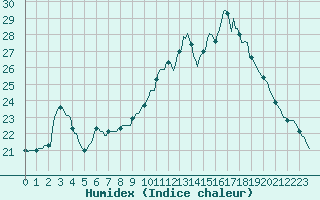 Courbe de l'humidex pour Lhospitalet (46)