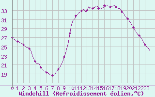 Courbe du refroidissement olien pour Millau (12)